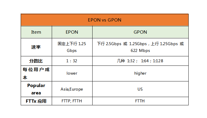 全面了解APON,BPON,EPON,GPON