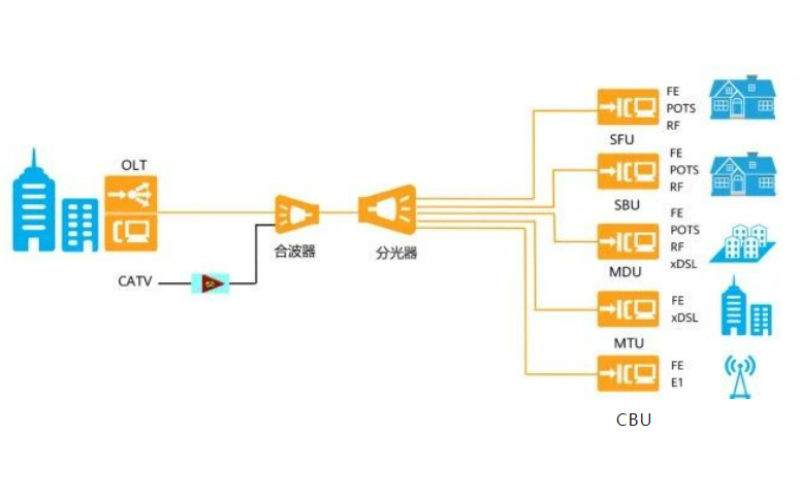 GPON无源光网络应用的介绍 PON：OLT-ONU点到多点