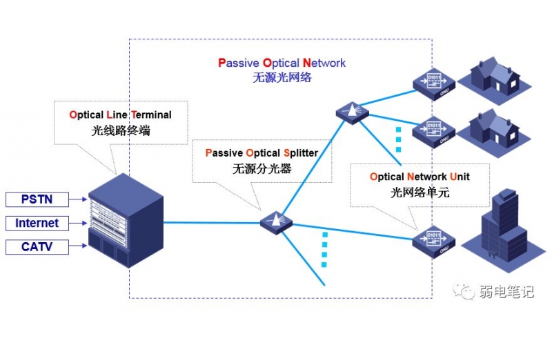 EPON系统技术详解——OLT-ONU的应用介绍