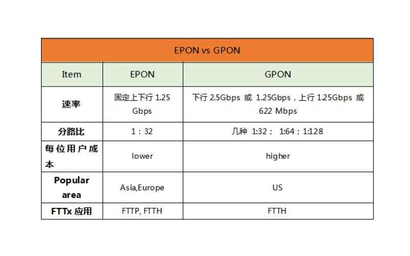 Bai-link带您全面了解APON，BPON，EPON，GPON