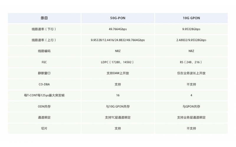 50G-PON：10G PON之后的新一代PON技术