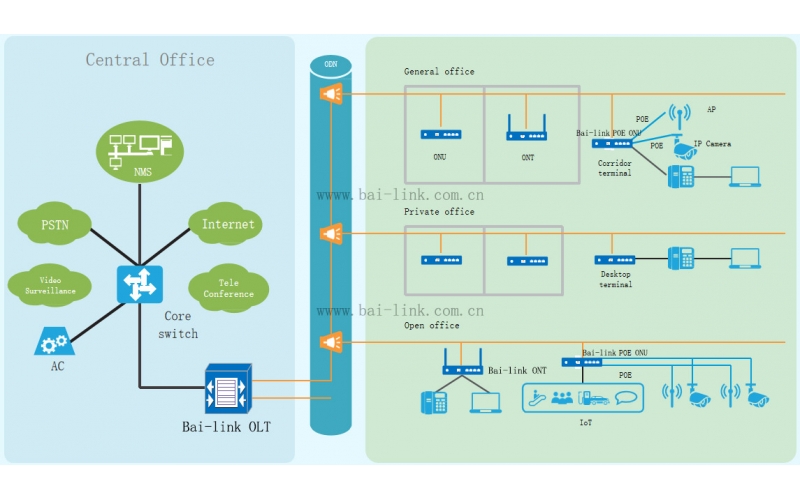 Bai-link POL Solution POE ONU and WiFi ONT cases