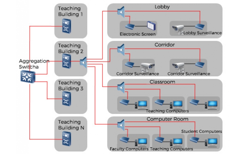 Bai-link PON Campus Network Solution