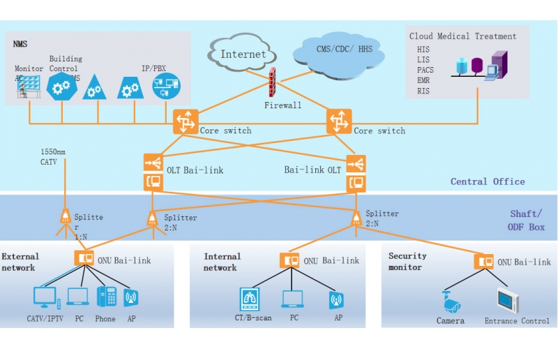 Bai-link All-Optical Hospital Solution